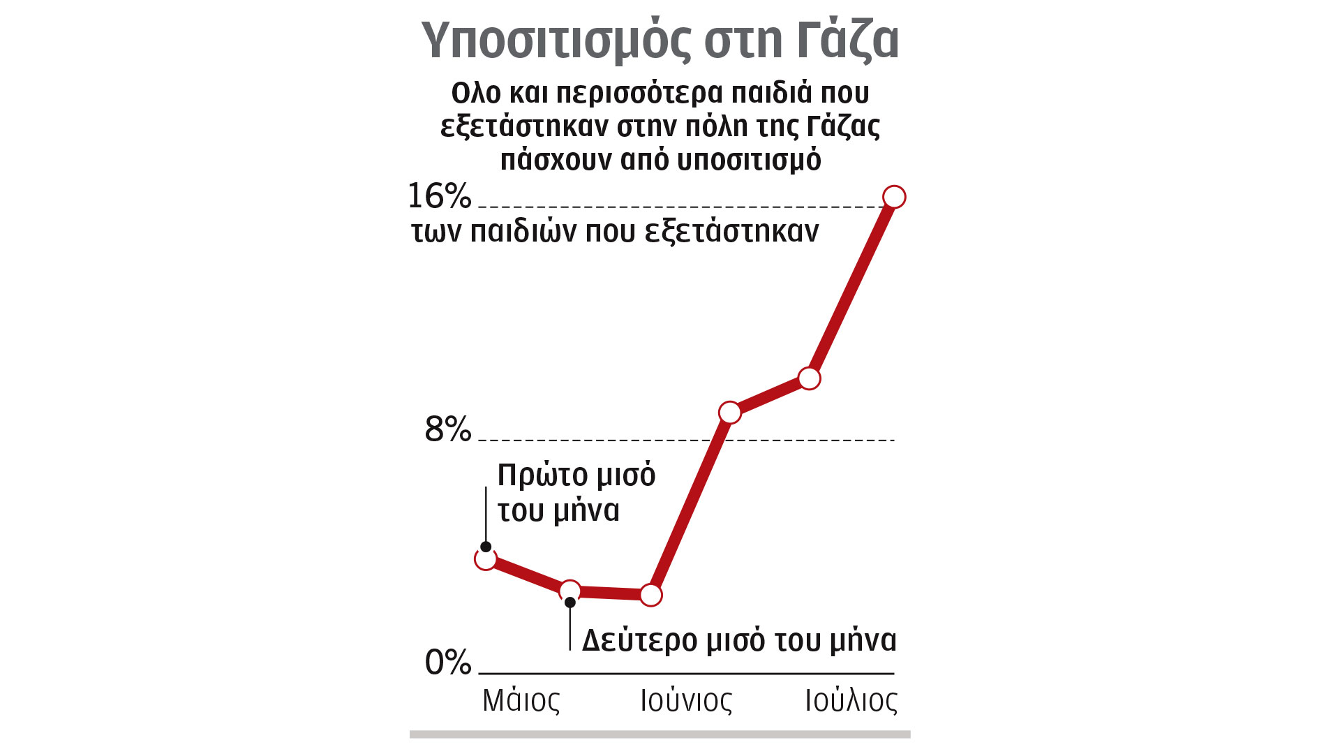 Πώς «επιτίθεται» στον οργανισμό η ακραία πείνα Πώς-«επιτίθεται»-στον-οργανισμό-η-ακραία-πείνα
