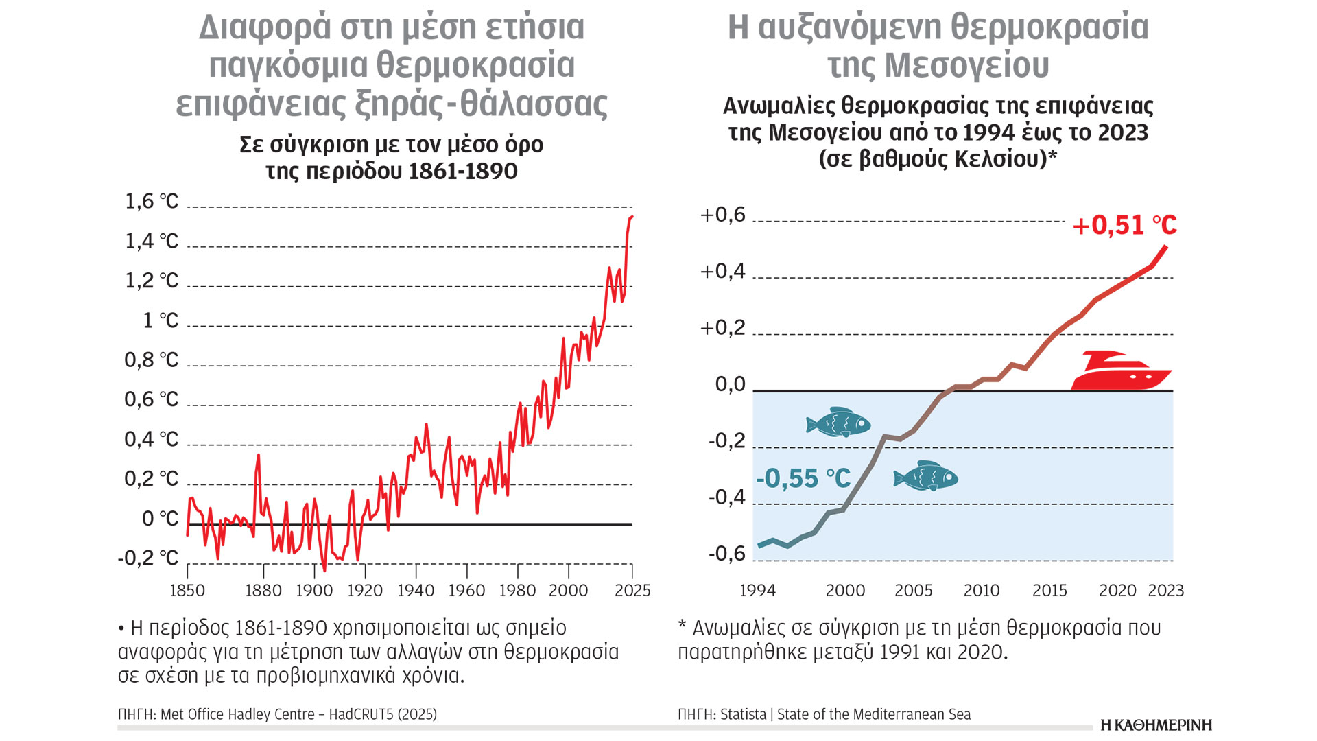Κλιματική κρίση και ενέργεια: «Ανομοιόμορφη» η υπερθέρμανση Κλιματική-κρίση-και-ενέργεια:-«Ανομοιόμορφη»-η-υπερθέρμανση