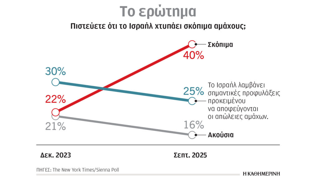Φθίνει-η-στήριξη-της-αμερικανικής-κοινής-γνώμης-στο-Ισραήλ