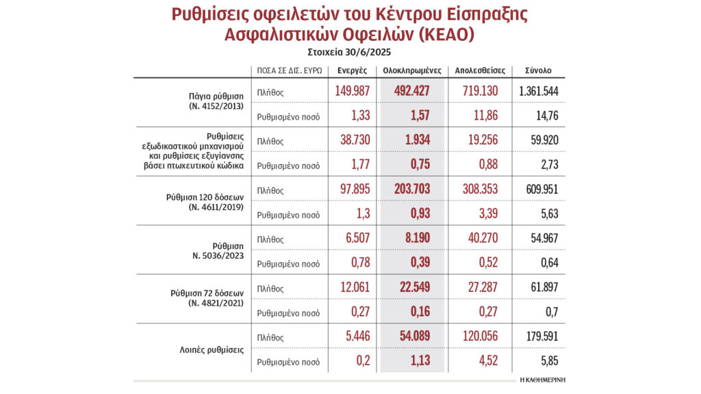 «Ναυαγούν» οι περισσότερες ρυθμίσεις χρεών προς τον ΕΦΚΑ «Ναυαγούν»-οι-περισσότερες-ρυθμίσεις-χρεών-προς-τον-ΕΦΚΑ