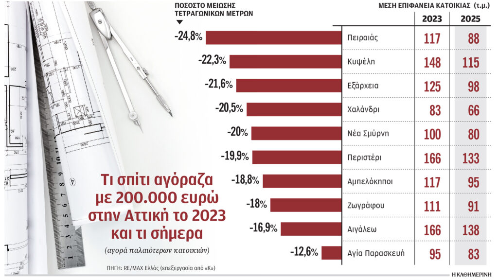 Οι-αυξήσεις-των-τιμών-«μίκρυναν»-τα-σπίτια