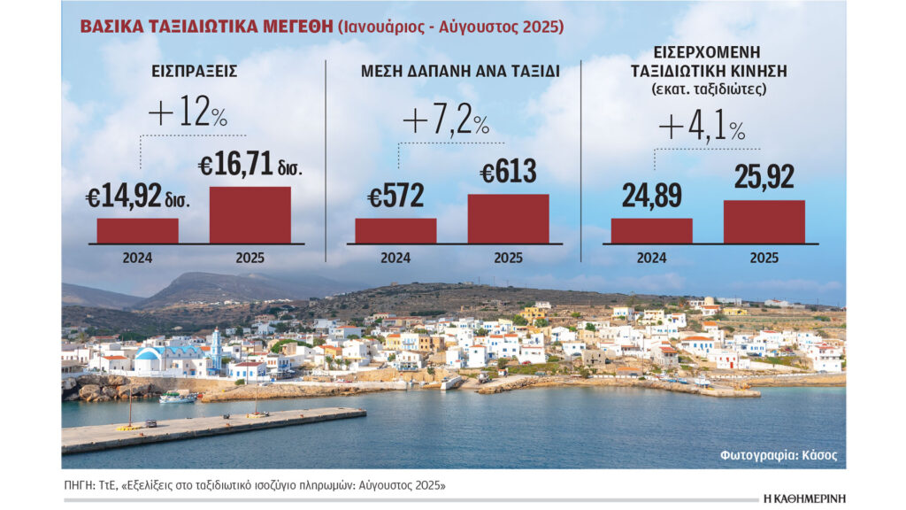 Αυξάνονται-τα-δημόσια-έσοδα-από-τα-τέλη-στον-τουρισμό