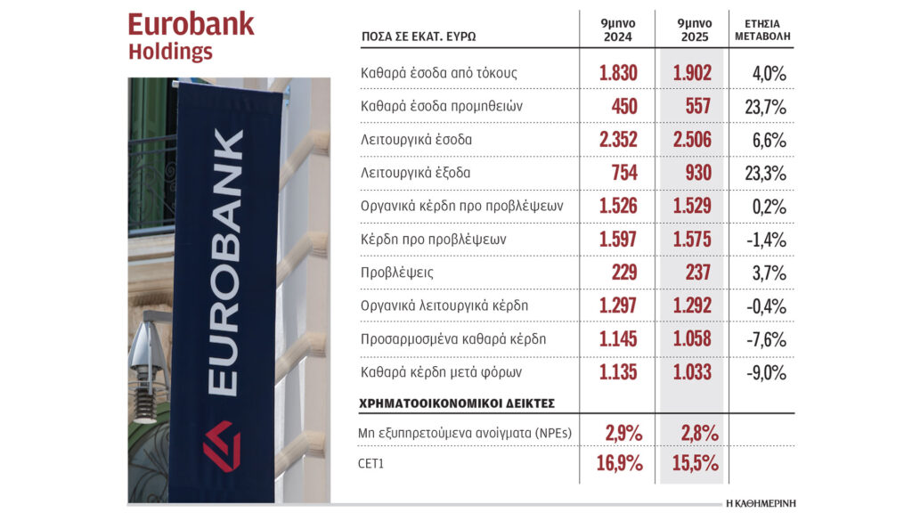 Καθαρά-κέρδη-άνω-του-1-δισ.για-τη-eurobank-στο-εννεάμηνο