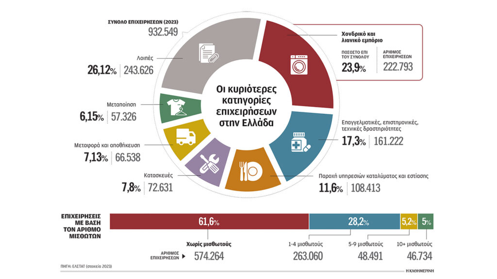Ατομικές και χωρίς υπαλλήλους οι επιχειρήσεις στην Ελλάδα Ατομικές-και-χωρίς-υπαλλήλους-οι-επιχειρήσεις-στην-Ελλάδα