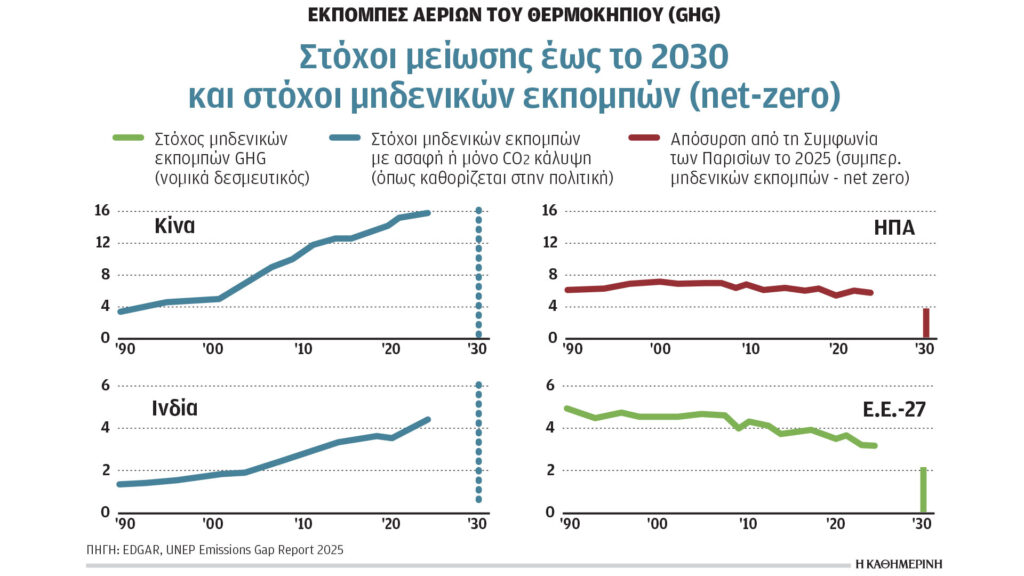 Κλιματική-κρίση-και-ενέργεια:-Τα-σχέδια-των-μεγάλων-ρυπαντών