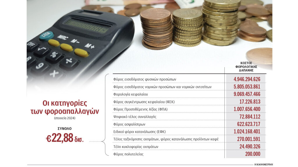 Οι-1236-φοροαπαλλαγές-κοστίζουν-22,8-δισ.-ευρώ
