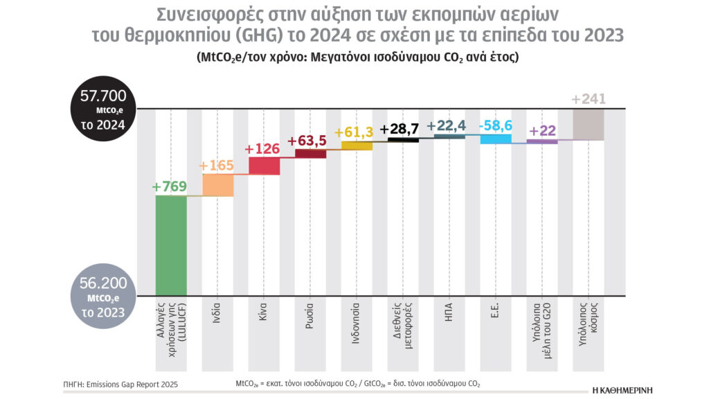 Κλιματική-κρίση-και-ενέργεια:-Ποιοι-είναι-οι-μεγαλύτεροι-ρυπαντές