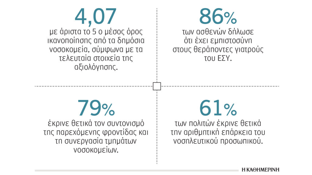 Ψήφος-εμπιστοσύνης-ασθενών-σε-γιατρούς-και-νοσηλευτές