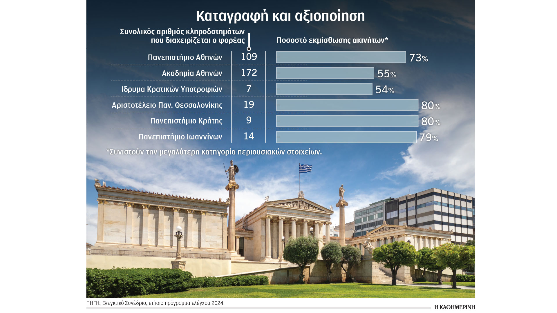 Αναξιοποίητα-κληροδοτήματα-των-ΑΕΙ