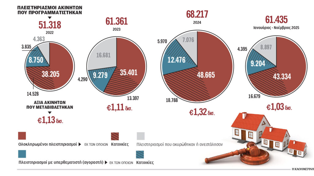 Αγονο-το-80%-των-πλειστηριασμών-το-2025